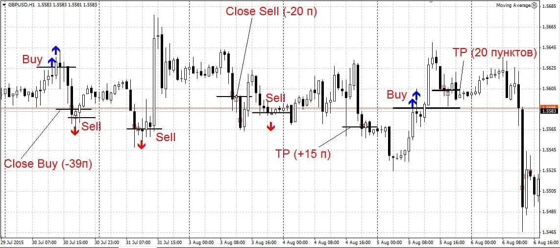 Индикатор levels_pattern мт4. Индикатор точка. Индикатор точка. Торговля от отбоя. Стрелочный индикатор для мт4 без перерисовки с оповещением.