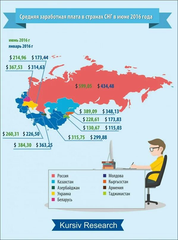 В среднем по стране дает. Средняя зарплата в СНГ. Средние зарплаты в СНГ. Зарплаты в странах СНГ. Страны СНГ по зарплате.