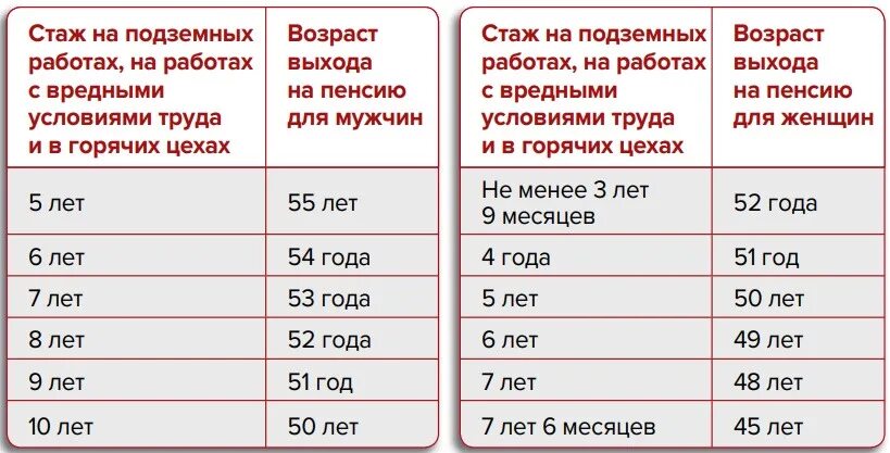 Уменьшить пенсионный возраст в россии. Снижение пенсионного возраста. Таблица снижения возраста по списку 2. Таблица снижения пенсионного возраста по списку 2. Двойное снижение возраста выхода на пенсию.