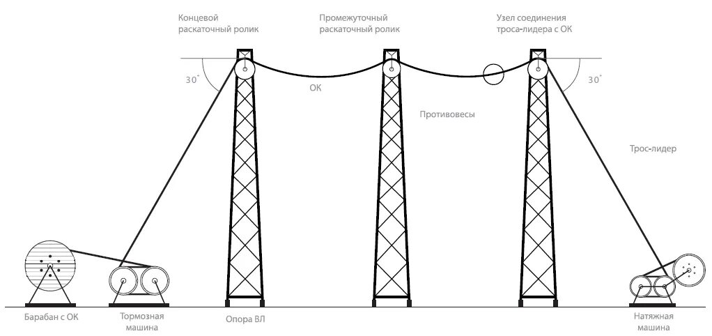 Опора воздушной линии связи. ВОЛС кабель 110 кв опоры ЛЭП схема. Технология монтажа грозотроса вл 220 кв. Монтаж опор вл 110 кв. Тяжение провода воздушной линии.