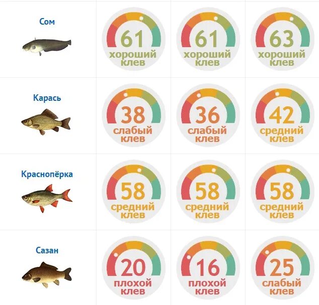 Клев рыбы. Клев на 30 мая. Рыбхоз прогноз клева. Прогноз клёва рыбы картинки.