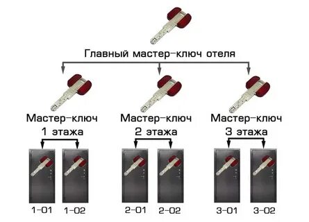 Как получить мастер ключ