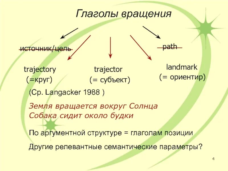 Слово земля глагол