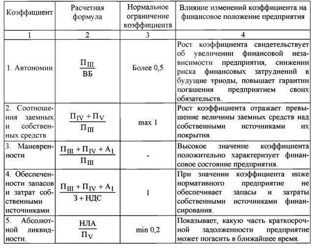 3 коэффициент автономии. Коэффициент автономности формула по балансу. коэффициент автономности формула по балансу по строкам. коэффициент автономии формула по строкам баланса. коэффициент финансового риска левериджа формула по балансу.