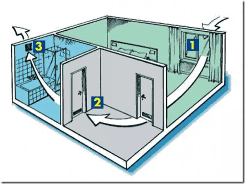 Вентиляция для ванной и туалета. Вытяжная вентиляционная система в1. Вентиляция естественная приточно-вытяжная. Бесканальная вентиляция вытяжка. Принудительная приточно-вытяжная вентиляция.