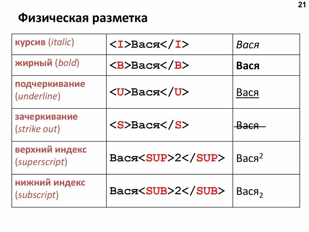 Физическая разметка. Тег курсива в html. Жирный курсив в html. Текст для верхних индексов в html. Тег маркировка