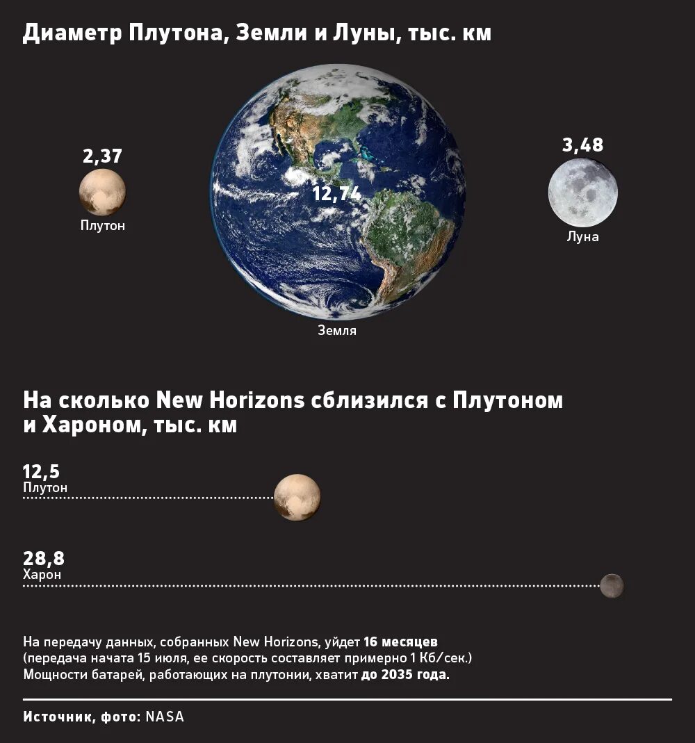 Сколько на плутоне длится. Диаметр Плутона. Размер Плутона и земли. Диаметр Плутона и Луны. Атмосфера Плутона.