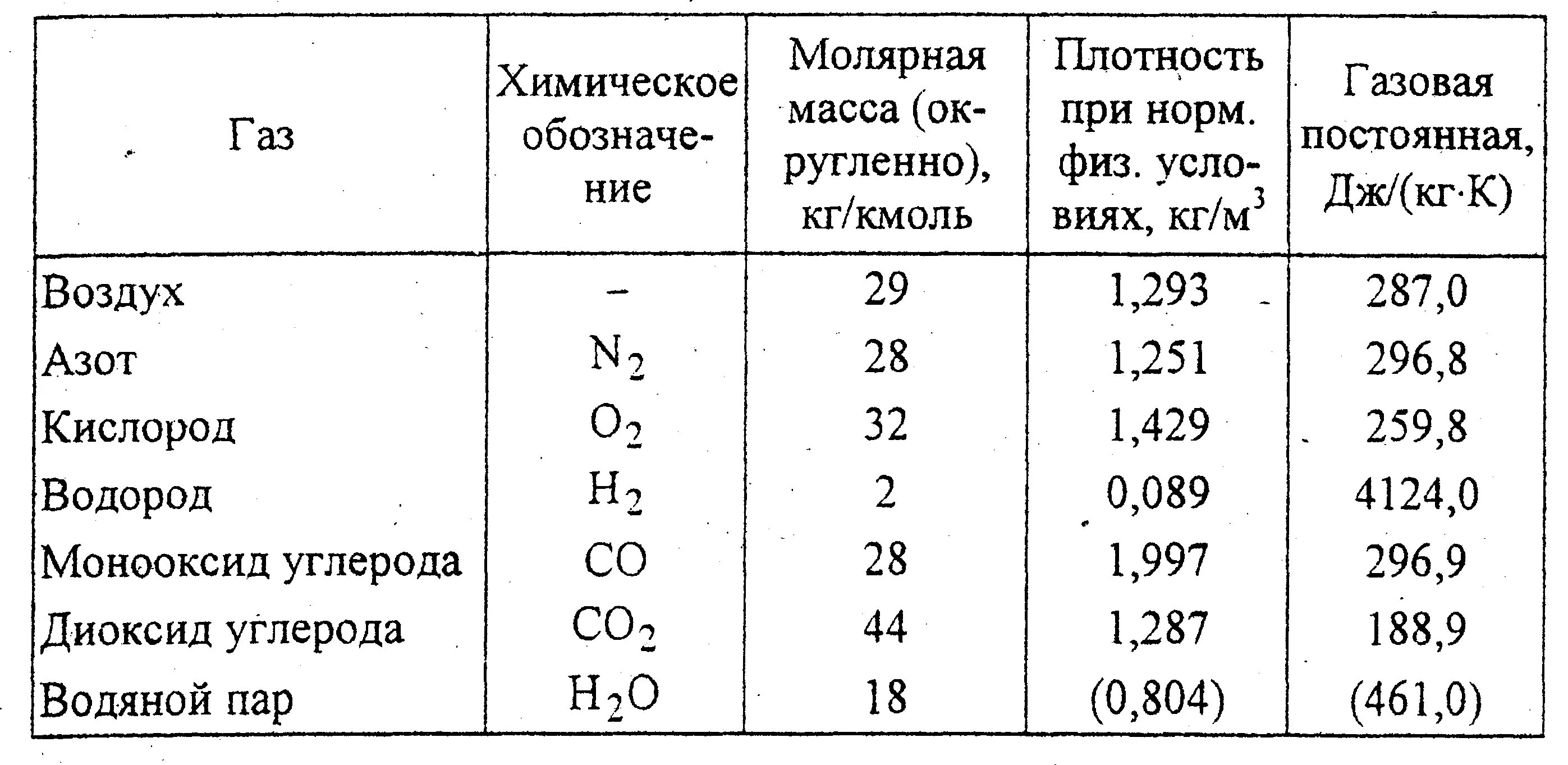 Водород молярная масса г моль в химии. Удельная газовая постоянная азота. Газовая постоянная углекислого газа. Таблица газов. Газовая постоянная воды.