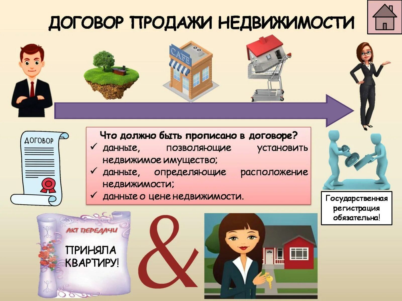 Договор продажи имущества. Договор купли продажи собственности. Договор на сделку о продаже. Договор продажи недвижимости виды договора. Договор недвижимости особенности