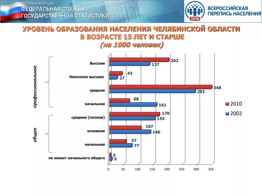 Население Челябинской области. Динамика численности населения Челябинской области. Численность населения Челябинской области. Население Челябинска в 2010 году.