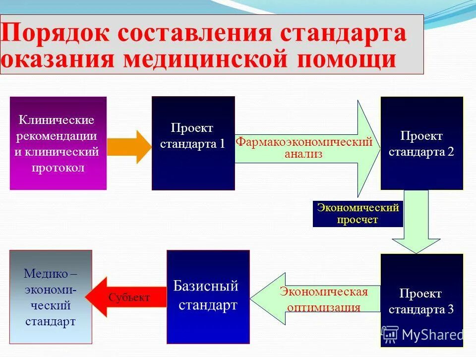 стандарты и клинические рекомендации. документы порядок стандарт клинические рекомендации. стандарты в медицине. порядок и стандарты оказания медицинской помощи. клинико-статистические группы.