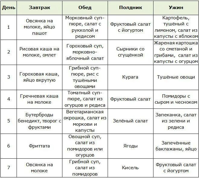 День без мяса меню. Сбалансированный рацион вегетарианца пример меню. рацион питания вегетарианца таблица. меню диетическое вегетарианское на неделю с рецептами для похудения. веганская диета для похудения примерное меню.