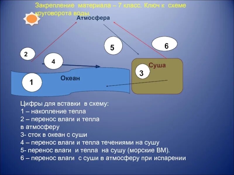 Взаимодействие океана с атмосферой и сушей схема. Взаимодействие океана и атмосферы схема. Взаимодействие океана с сушей. Схема взаимодействия океана , атмосферы и суши. Влияние океана на сушу