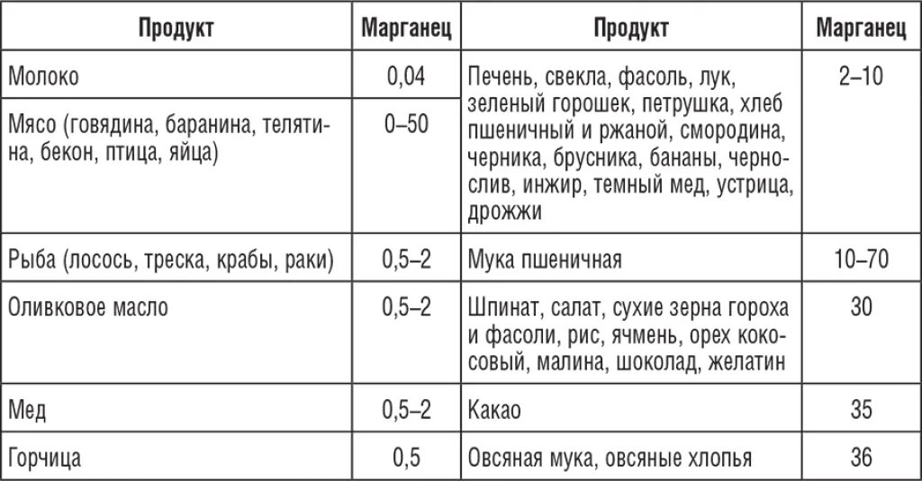 Марганец содержание в продуктах таблица. Продукты богатые марганцем таблица. Содержание марганца в продуктах питания таблица. Источники марганца в продуктах питания таблица.