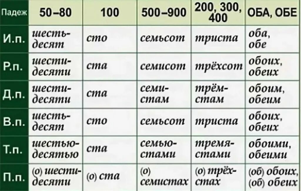 Неправильное образование формы числительного сто лет назад