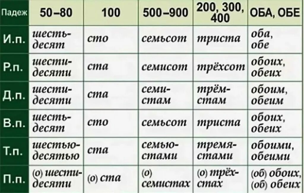 Падежи числительных таблица. Числительные склонение по падежам таблица в русском языке. Числительные по падежам в русском языке таблица. Падежи русского языка числительные склонение.