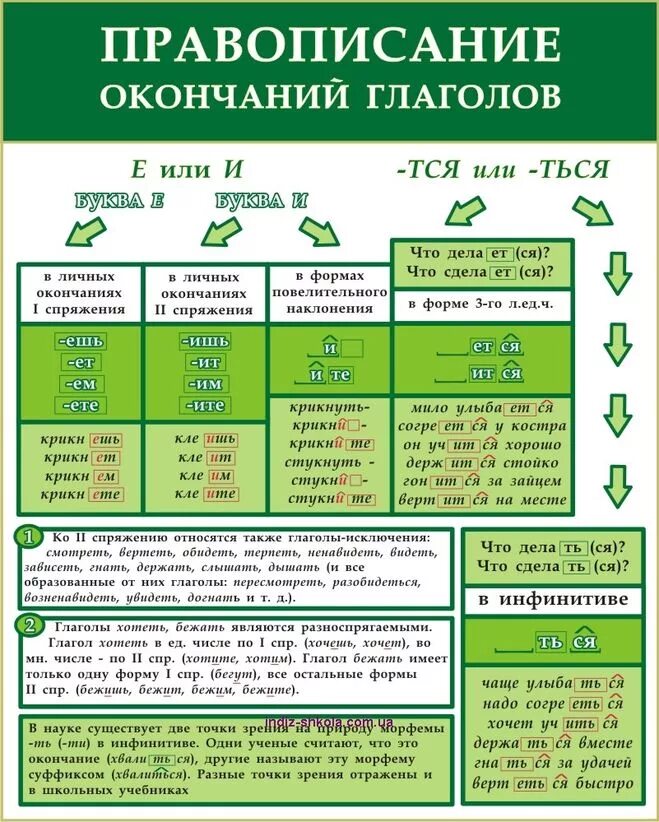 Разобидеться как пишется. Правописание окончаний глаголов. Правила написания окончаний глаголов. Правило написания окончаний глаголов. Правописание окончаний в глаголе.