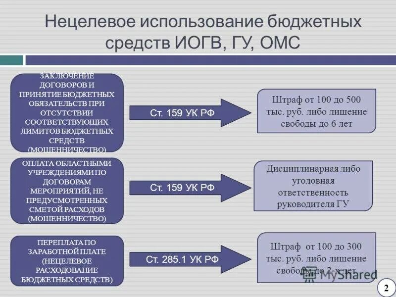 Нецелевое использование бюджетных средств. Виды нецелевого использования бюджетных средств. Ответственность за нецелевое использование бюджетных средств. Нецелевое расходование денежных средств. Нецелевое расходование бюджетных ук рф