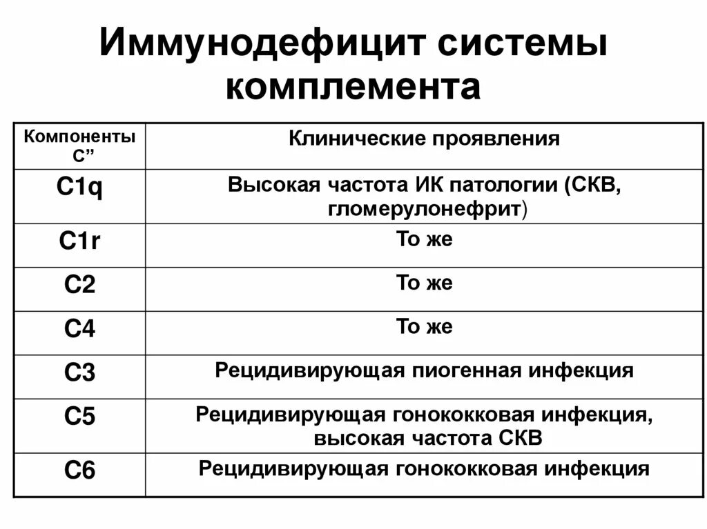 Первичный иммунодефицит системы комплемента. Первичные иммунодефициты с нарушением в системе комплемента.. Компонент системы комплемента с4 норма. Первичные дефициты системы комплемента. Анализ на иммунодефицит