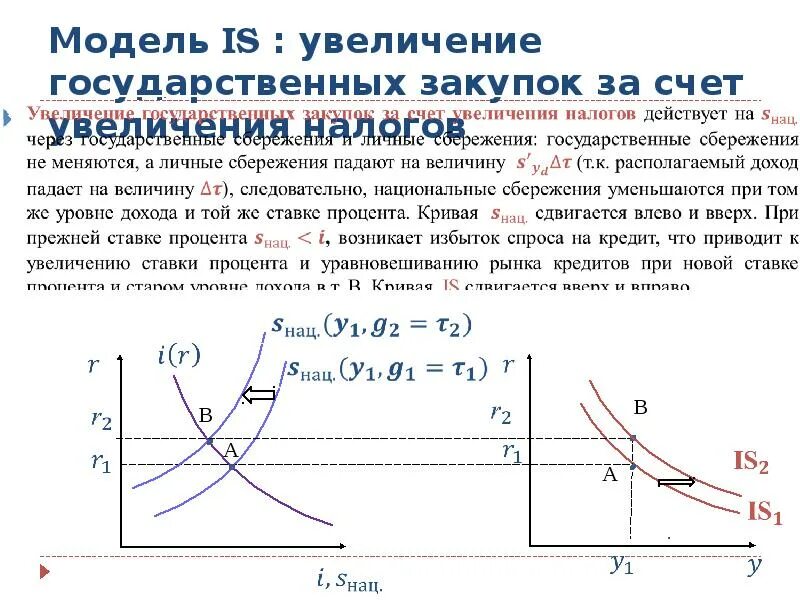 Повышение налогов на производителя. Совокупный спрос увеличивается за счет увеличения. Увеличение налогов на производителя. Совокупный спрос при увеличении налогов. Влияние увеличения налогов на модель is LM.