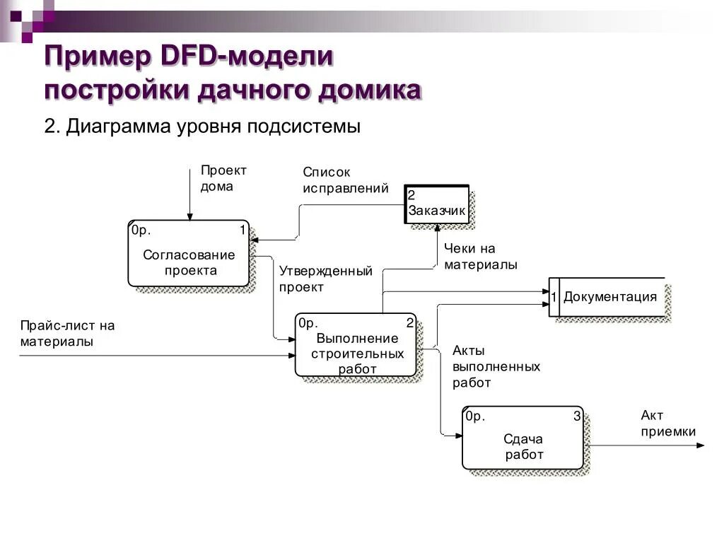 Диаграмма потоков данных idef0. DFD — диаграммы потоков данных (data Flow diagrams).. Построение диаграммы потоков данных DFD. Диаграмма потоков данных - в нотации DFD.