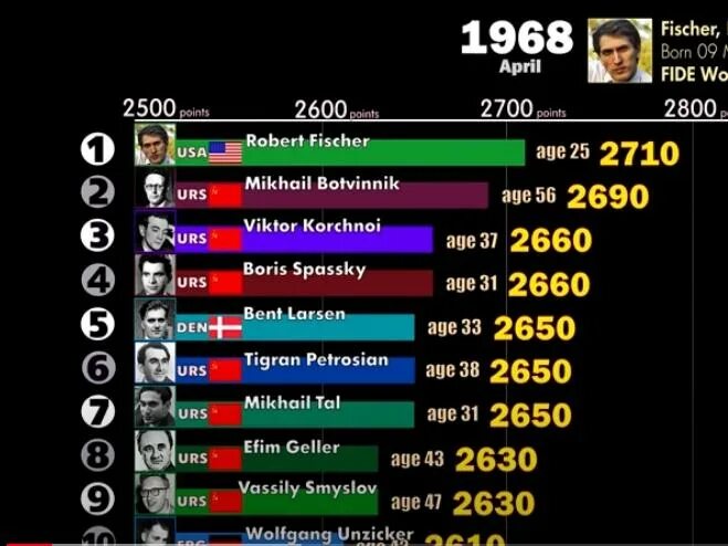 Таблица эло шахматы. Топ шахматистов мира. Рейтинг фиде 1994. Топ шахматистов мира. Фиде рейтинг шахматистов.