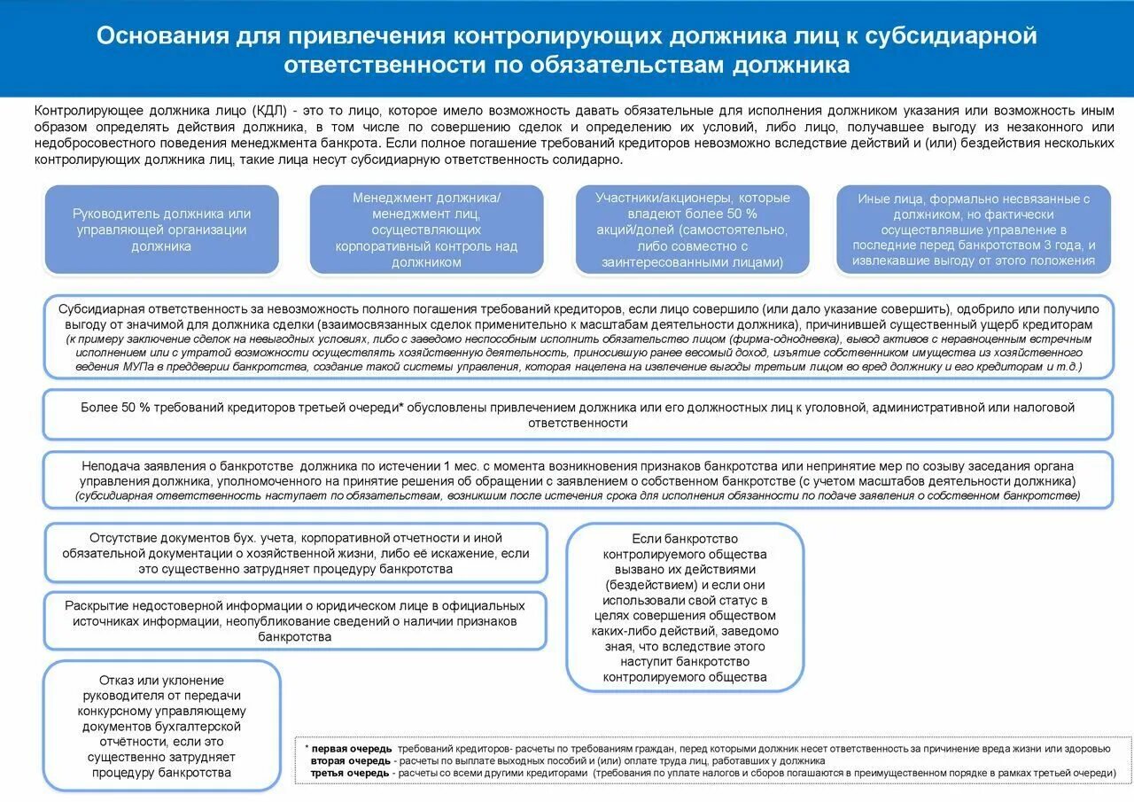 Размер требований к должнику. Основания для привлечения к субсидиарной ответственности. Ответственность при банкротстве. Схема банкротства юридического лица. Субсидиарная ответственность в банкротстве.