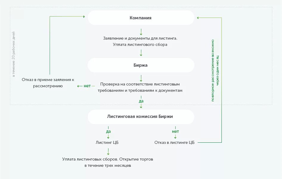 Листинг в крипте. Этапы листинга. Процедура листинга включает следующие этапы. Установите последовательность проведения листинга ценных бумаг. Концепция листинга.