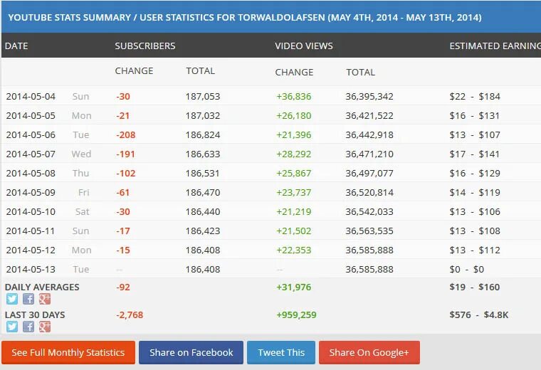 Сколько зарабатывает youtube. Сколько платит ютуб. Заработок на ютубе за подписчиков. Сколько платит ютуб за просмотры. Сколько зарабатывают на ю.