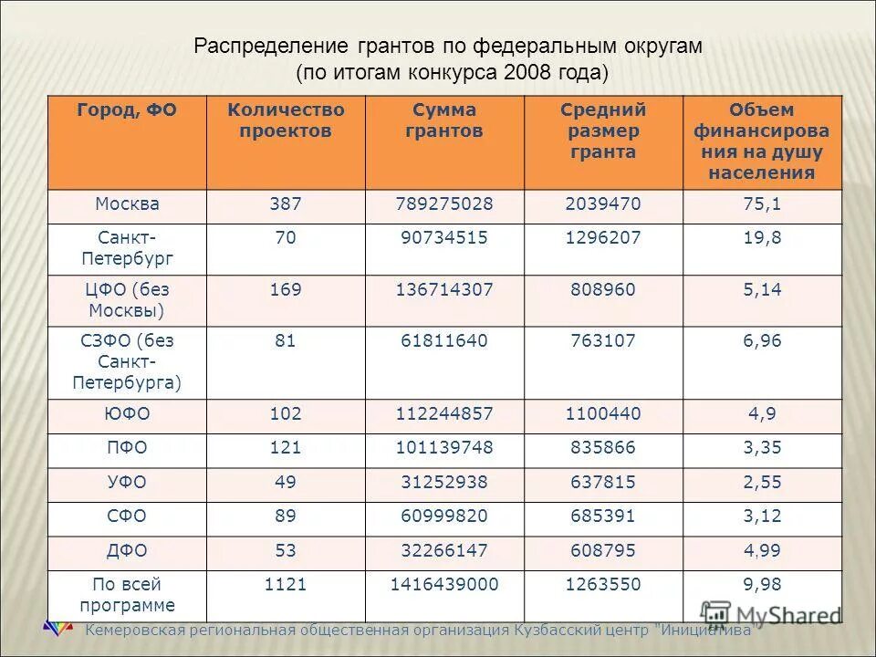 Распределите города по функциональным особенностям. Распределите города. Распределите города. Распределение городов карта. Кривые ципфа.