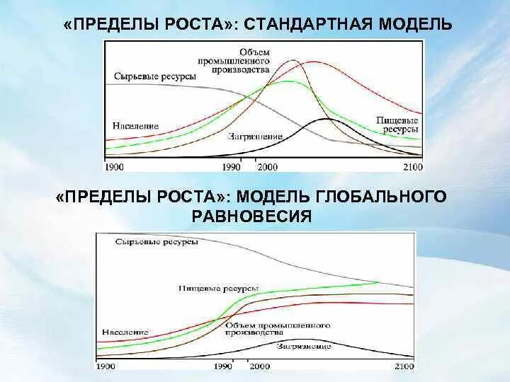 Д.Медоуз "пределы роста" 1972. Пределы роста Медоуз модели. Деннис Медоуз пределы роста. Пределы роста Медоуз книга. Модель роста населения