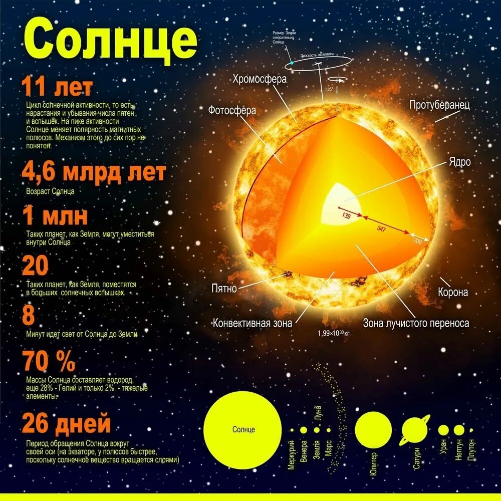 Солнце и звезды астрономия 11 класс. Строение солнца. Солнце астрономия. Строение солнца астрономия. Плакат строение солнца.