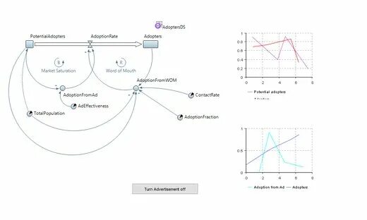 Модель басса. Модель системной динамики ANYLOGIC. Системно динамическая модель в ANYLOGIC. Моделирование динамических систем ANYLOGIC. Модель диффузии басса.