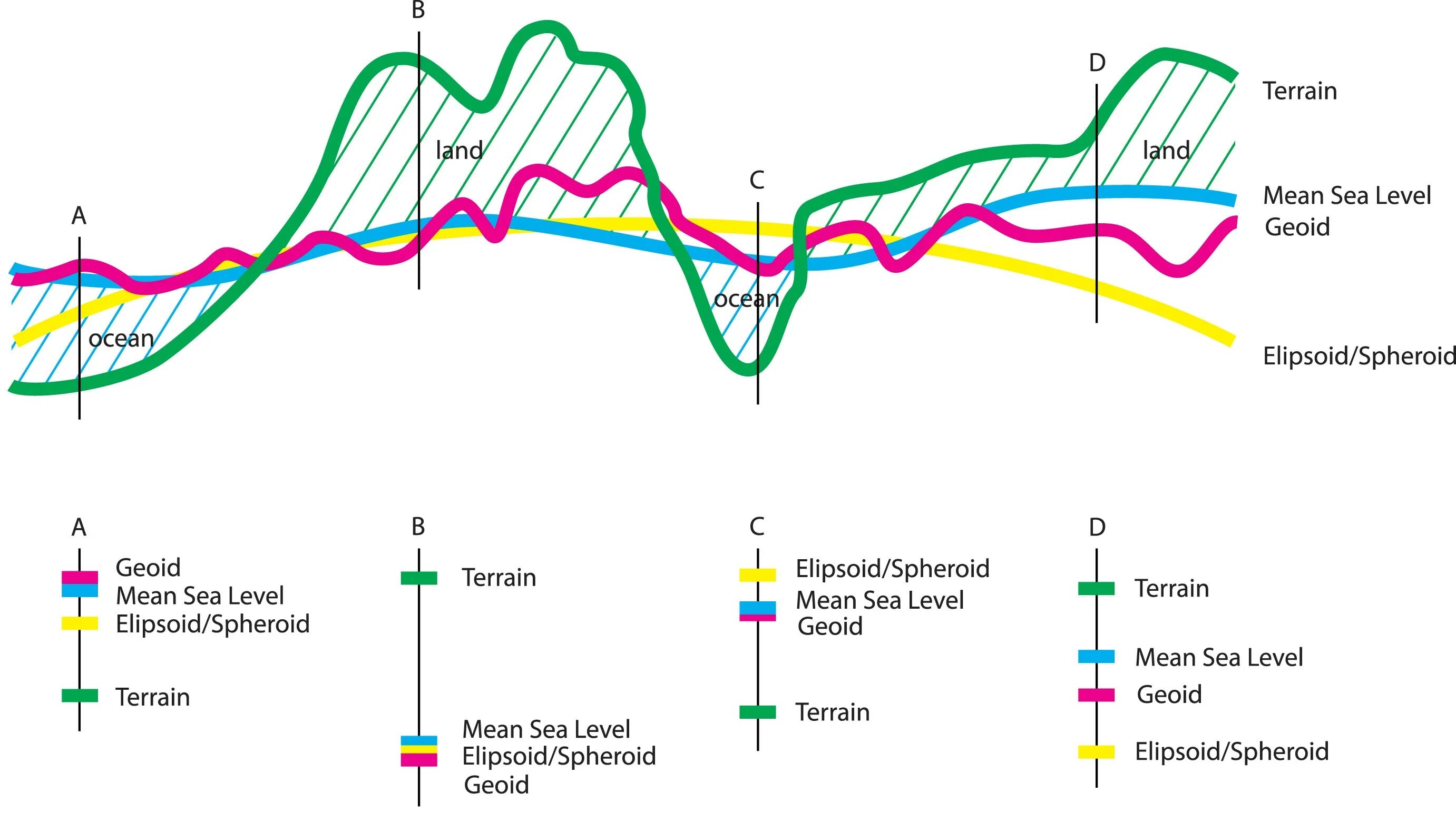 Below mean. Geoid. Geoid cc400 экран. Уровень моря и геоид. Too Geoid автомобиль.