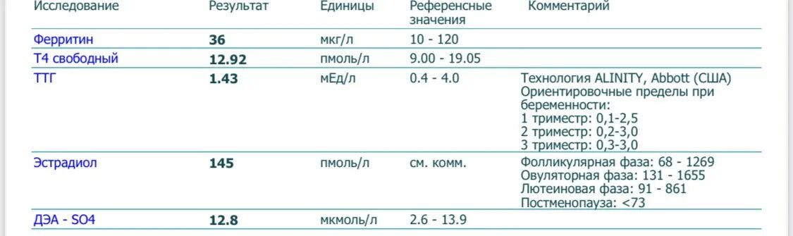 Ттг повышены это что означает. Свт3 свт4 ТТГ. Нормы ТТГ по циклам. ТТГ по возрастам у женщин. ТТГ по дням цикла норма у женщин.