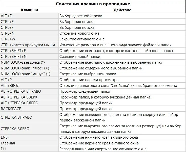 Системные комбинации. Комбинации клавиш виндовс 7. Сочетание горячих клавиш Windows список. Комбинации горячих клавиш на клавиатуре в Windows 10. Комбинации клавиш на клавиатуре Windows 7 таблица.