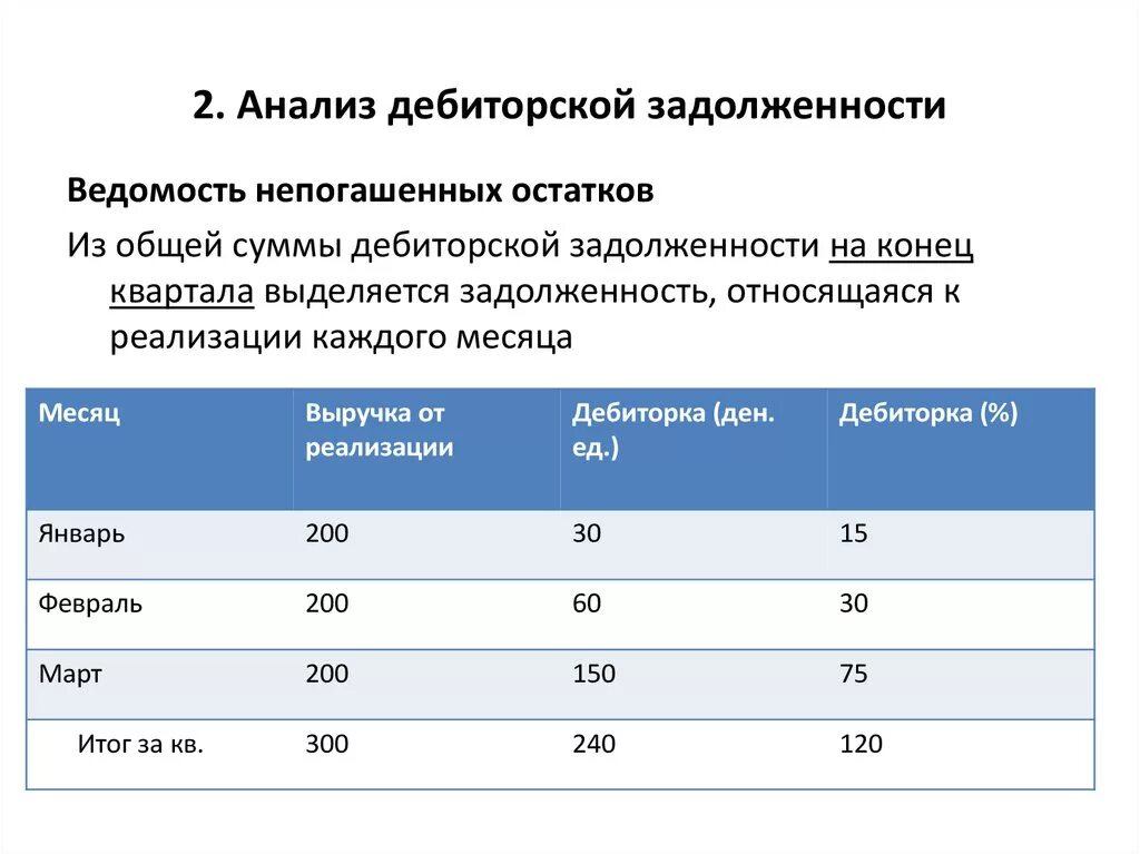 Объем дебиторской задолженности