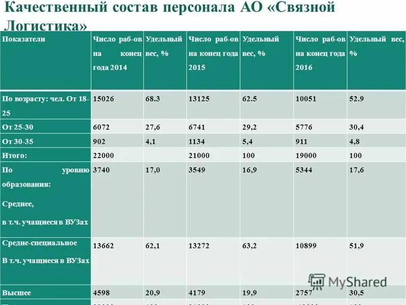 Анализ состава персонала. Анализ количественного и качественного состава персонала. Качественный состав высшего высшего класса. Анализ качественного состава персонала. Анализ количественного и качественного состава персонала.