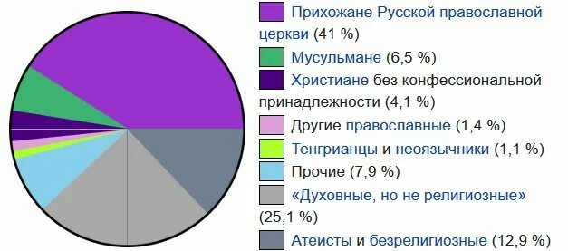 Количество православных