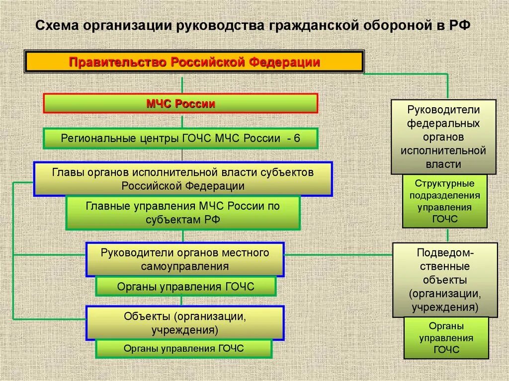 Организация го россии. Схема организации управления гражданской обороной в России. Руководство гражданской обороной в Российской Федерации схема. Схема организации гражданской обороны РФ. Организация гражданской обороны Российской Федерации схема.