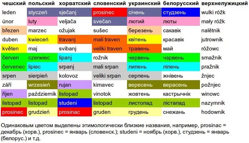 Сколько месяцев в украине. Названия цвета на украинском языке. Название месяцев на чешском. Название цвета украинском. Месяцы на хорватском языке.