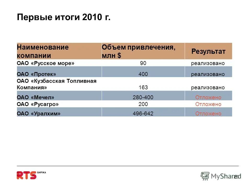 Млн результатов дать