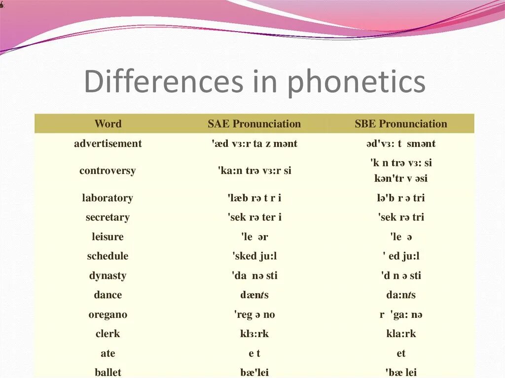 The pronunciation of English. Teaching English pronunciation. General Phonetics. Teaching pronunciation. Elementary pronunciation