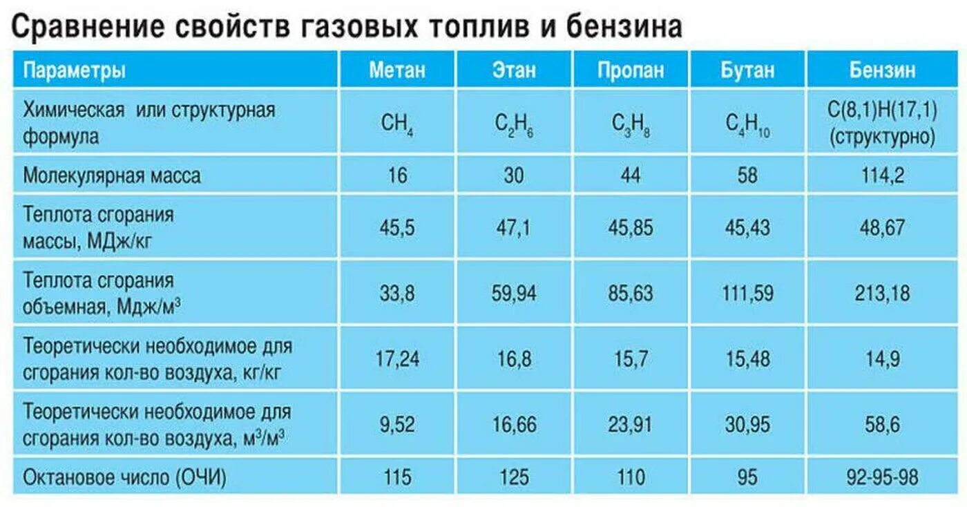 Расход метана на автомобиле. ГАЗ октановое число пропан метан. Октановое число пропан-бутана. Октановое число газа пропан. Температура горения газа метана и пропана.