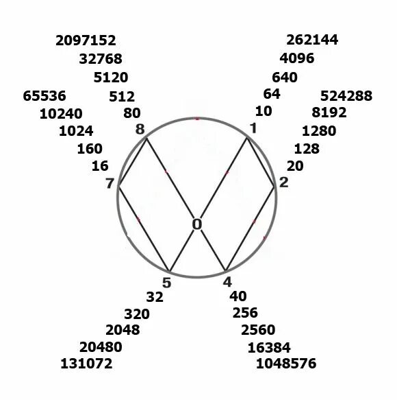 512 1024 2048. 124875 Вихревая математика. Число 369. 369 Последовательность. Геометрия 369 число.