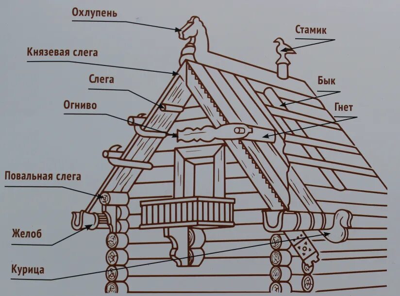 Элементы деревянного здания