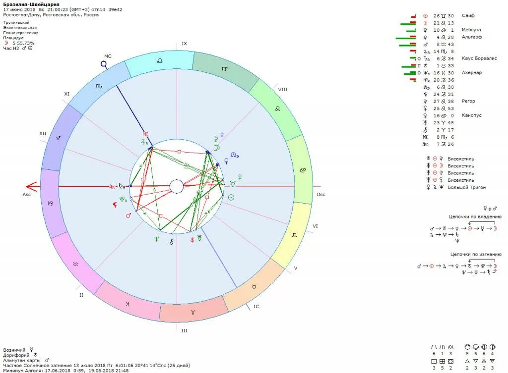 Звезда Алголь в натальной карте. Козерог в натальной карте. Большой квадрат в натальной карте. Звезда Пикок в натальной карте. Натальная карта шоу гость весы