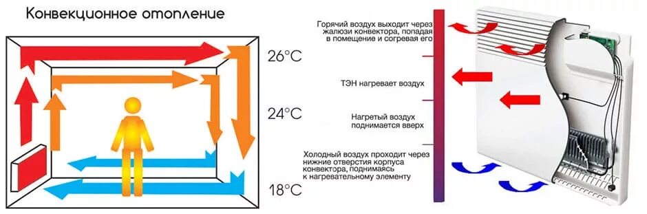 Принцип работы конвекторного обогревателя электрического. Конвектор устройство и принцип работы. Конвектор электрический принцип работы. Схема работы конвектора. Конвектор принцип