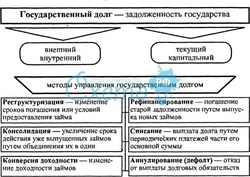 Таблица управление государственным и муниципальным долгом. Реструктуризации внешнего долга РФ схема. Государственный долг способы управления. Реструктуризация внешнего долга.