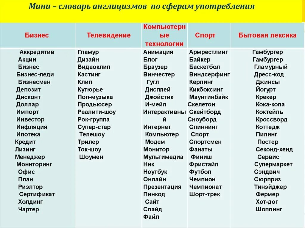 Слова которые используются в определенной профессии. Современные англицизмы. англицизмы примеры. словарь англицизмов. англицизмы в русском языке.